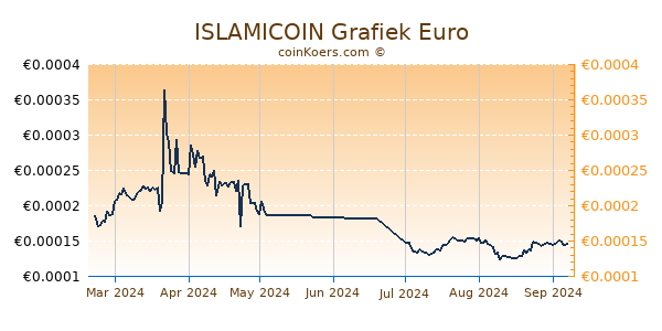 ISLAMICOIN Grafiek 6 Maanden