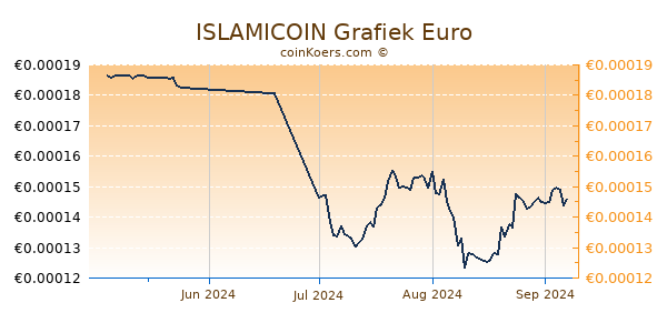 ISLAMICOIN Grafiek 3 Maanden