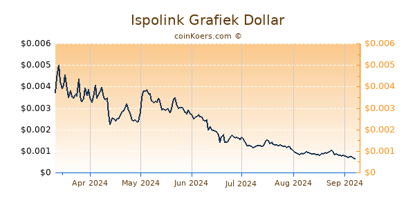 Ispolink Grafiek 6 Maanden