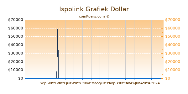 Ispolink Grafiek 1 Jaar