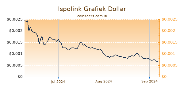 Ispolink Chart 3 Monate