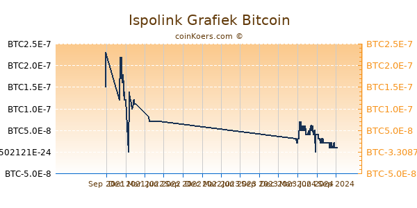 Ispolink Grafiek 1 Jaar