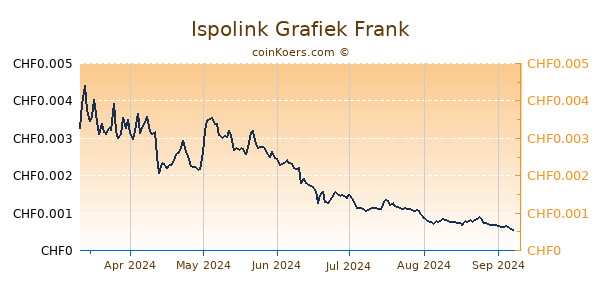 Ispolink Grafiek 6 Maanden