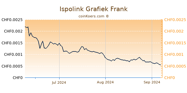 Ispolink Grafiek 3 Maanden