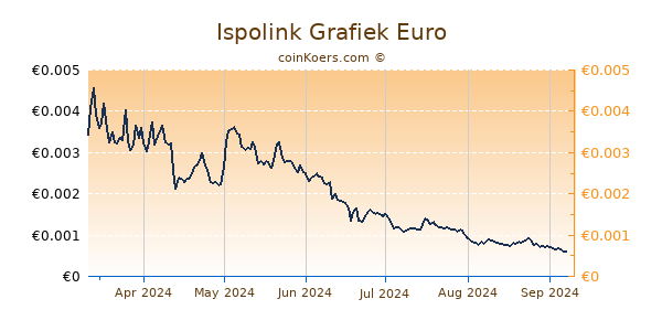 Ispolink Grafiek 6 Maanden