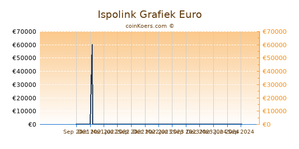 Ispolink Grafiek 1 Jaar