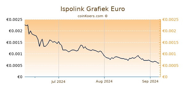 Ispolink Grafiek 3 Maanden