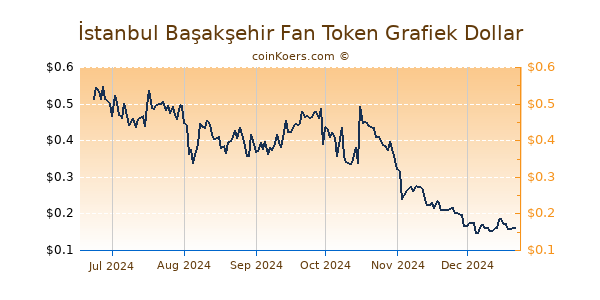 İstanbul Başakşehir Fan Token Grafiek 6 Maanden