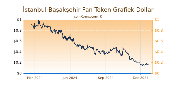 İstanbul Başakşehir Fan Token Grafiek 1 Jaar