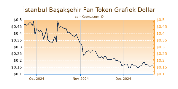 İstanbul Başakşehir Fan Token Chart 3 Monate