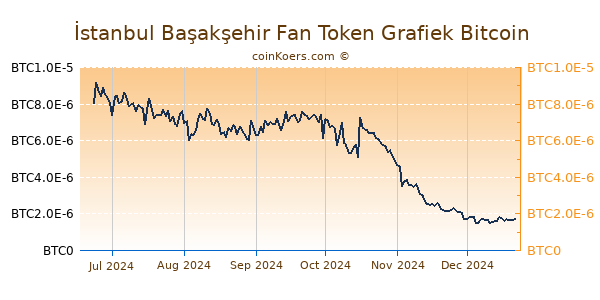 İstanbul Başakşehir Fan Token Grafiek 6 Maanden