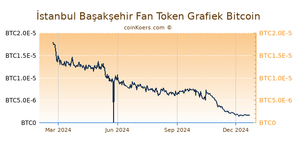 İstanbul Başakşehir Fan Token Grafiek 1 Jaar