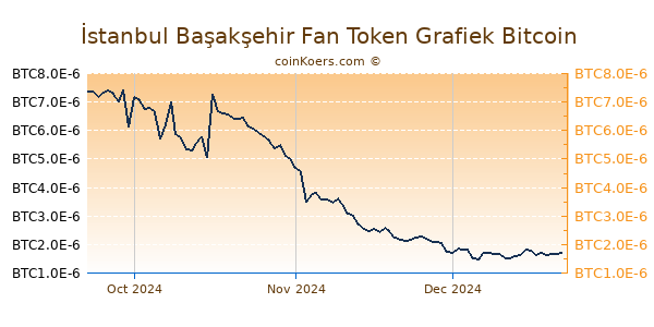 İstanbul Başakşehir Fan Token Grafiek 3 Maanden