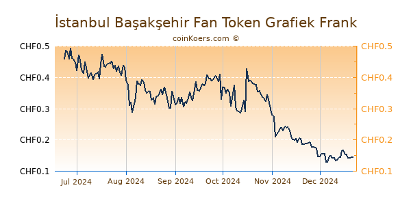 İstanbul Başakşehir Fan Token Grafiek 6 Maanden