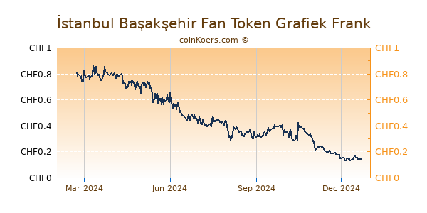 İstanbul Başakşehir Fan Token Grafiek 1 Jaar