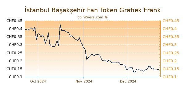 İstanbul Başakşehir Fan Token Grafiek 3 Maanden