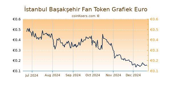 İstanbul Başakşehir Fan Token Grafiek 6 Maanden