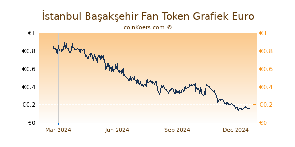 İstanbul Başakşehir Fan Token Grafiek 1 Jaar