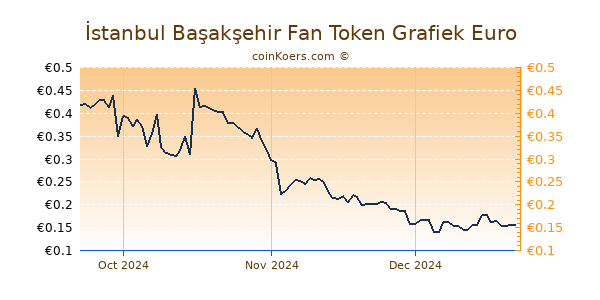 İstanbul Başakşehir Fan Token Grafiek 3 Maanden