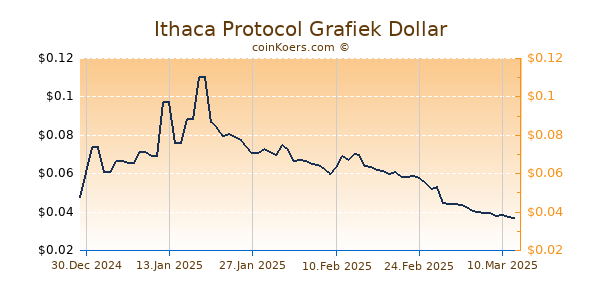 Ithaca Protocol Grafiek 6 Maanden