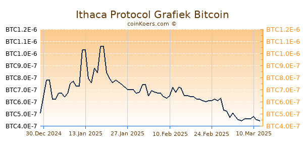 Ithaca Protocol Grafiek 6 Maanden