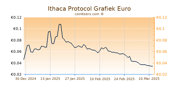 Ithaca Protocol Grafiek 6 Maanden