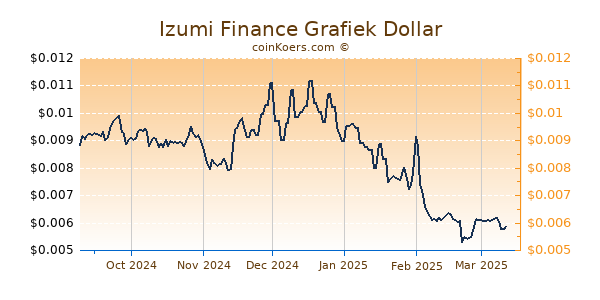 Izumi Finance Grafiek 6 Maanden