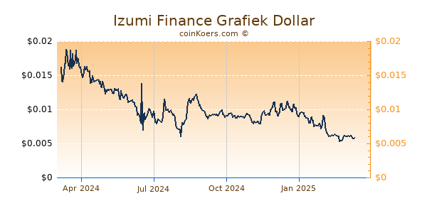 Izumi Finance Grafiek 1 Jaar