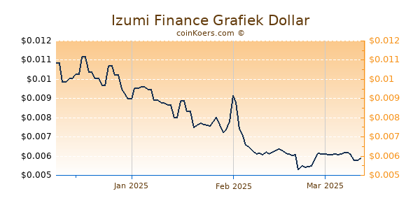 Izumi Finance Chart 3 Monate