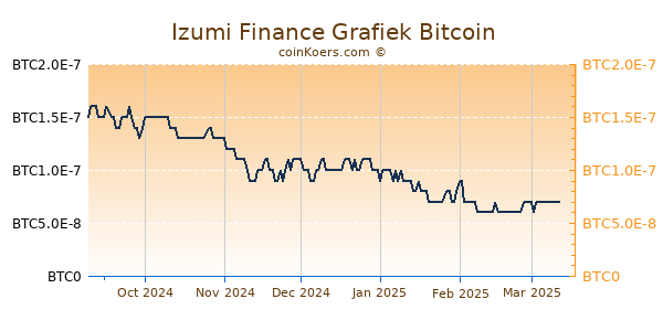 Izumi Finance Grafiek 6 Maanden