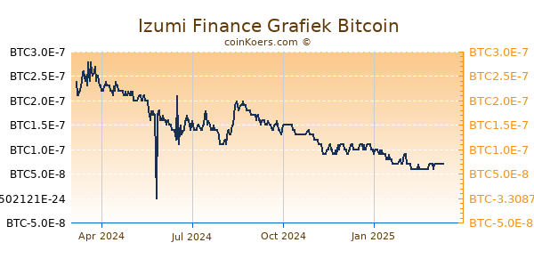 Izumi Finance Grafiek 1 Jaar