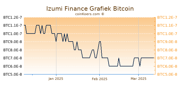 Izumi Finance Grafiek 3 Maanden