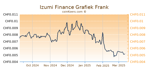 Izumi Finance Grafiek 6 Maanden