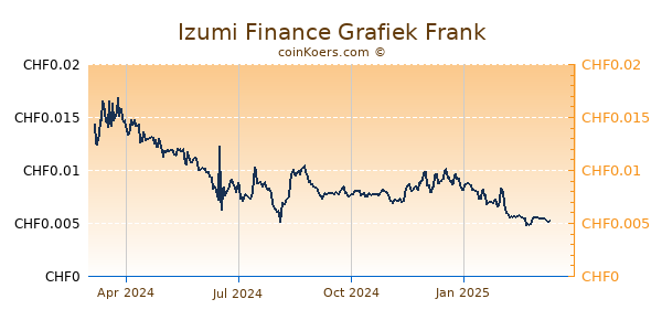 Izumi Finance Grafiek 1 Jaar