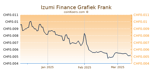 Izumi Finance Grafiek 3 Maanden