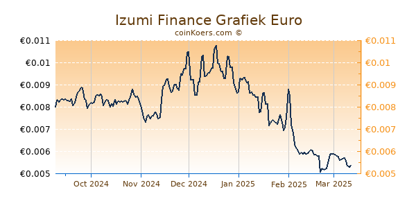 Izumi Finance Grafiek 6 Maanden