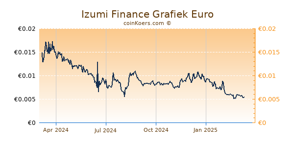 Izumi Finance Grafiek 1 Jaar