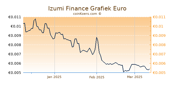 Izumi Finance Grafiek 3 Maanden