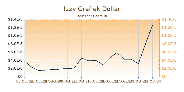 Izzy Grafiek 6 Maanden