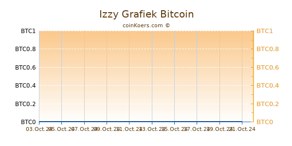 Izzy Grafiek 6 Maanden