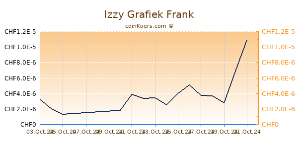 Izzy Grafiek 6 Maanden