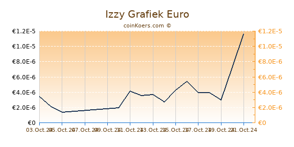 Izzy Grafiek 6 Maanden