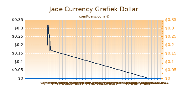 Jade Currency Grafiek 6 Maanden