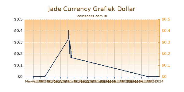 Jade Currency Grafiek 1 Jaar