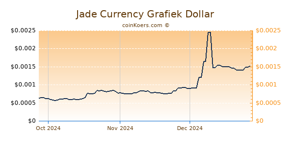 Jade Currency Chart 3 Monate