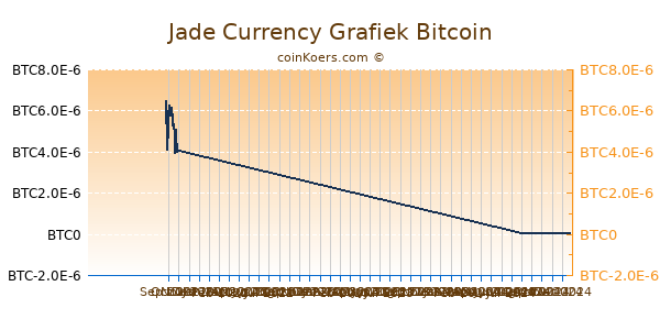 Jade Currency Grafiek 6 Maanden