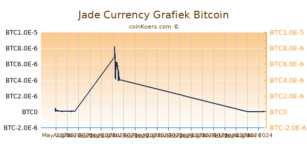 Jade Currency Grafiek 1 Jaar