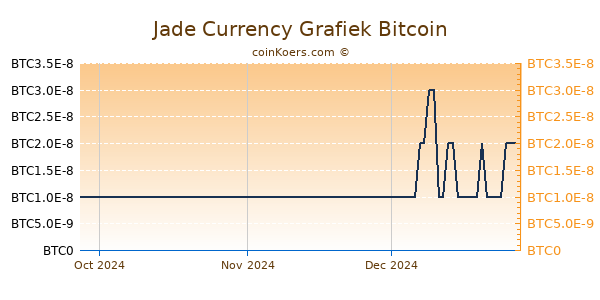 Jade Currency Grafiek 3 Maanden