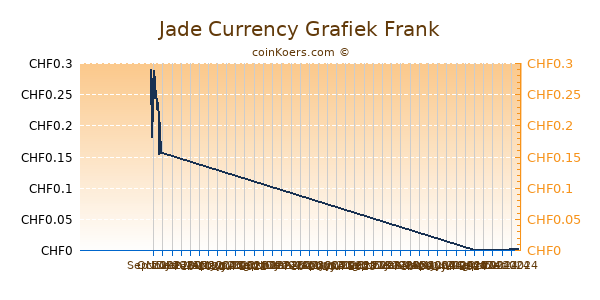 Jade Currency Grafiek 6 Maanden