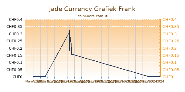 Jade Currency Grafiek 1 Jaar